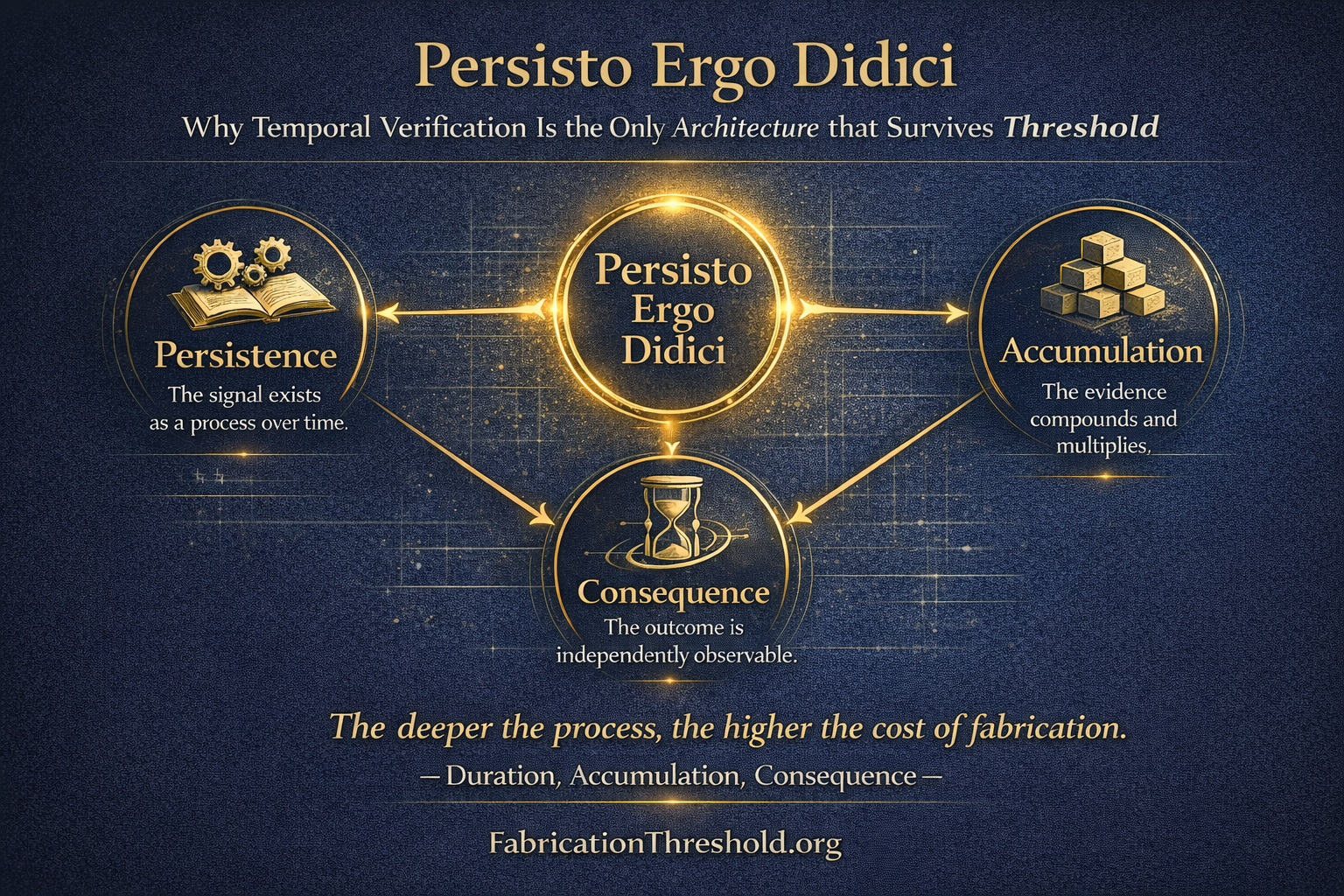 Infographic: Persisto Ergo Didici — three properties of temporal verification: Persistence (signal as process over time), Accumulation (evidence compounds), and Consequence (outcome independently observable). The deeper the process, the higher the cost of fabrication.